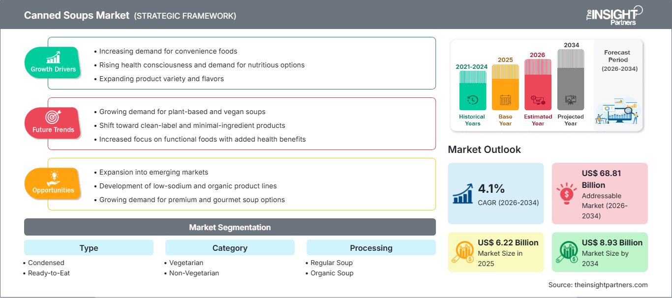 통조림수프 시장