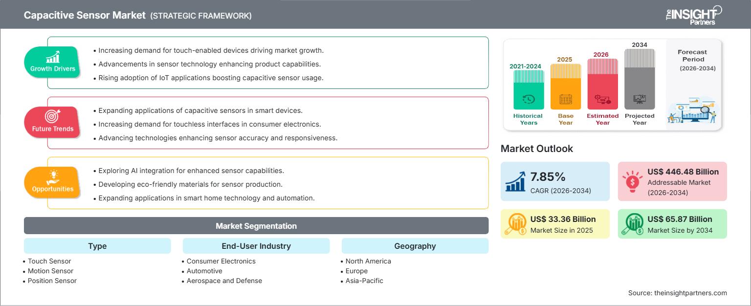 Capacitive Sensors Market Growth, Trends and Forecast Analysis Through 2031 Capacitive Sensors Market Growth, Trends and Forecast Analysis Through 2031