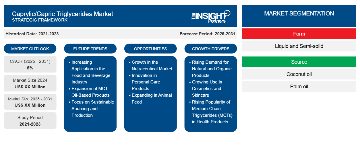 caprylic-capric-triglycerides-market
