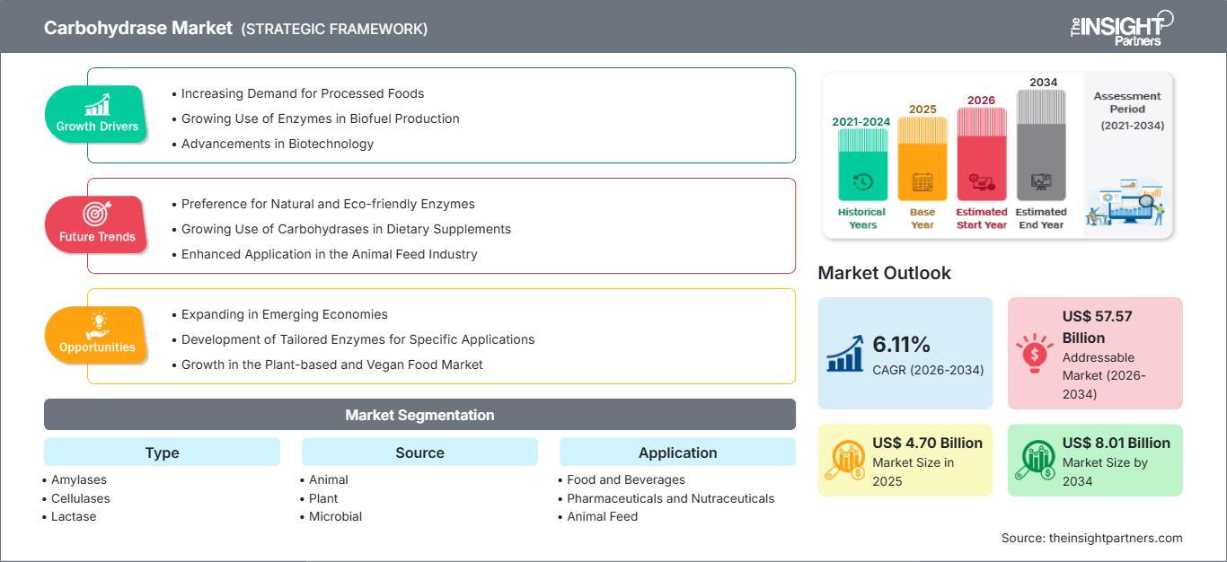 carbohydrase-market
