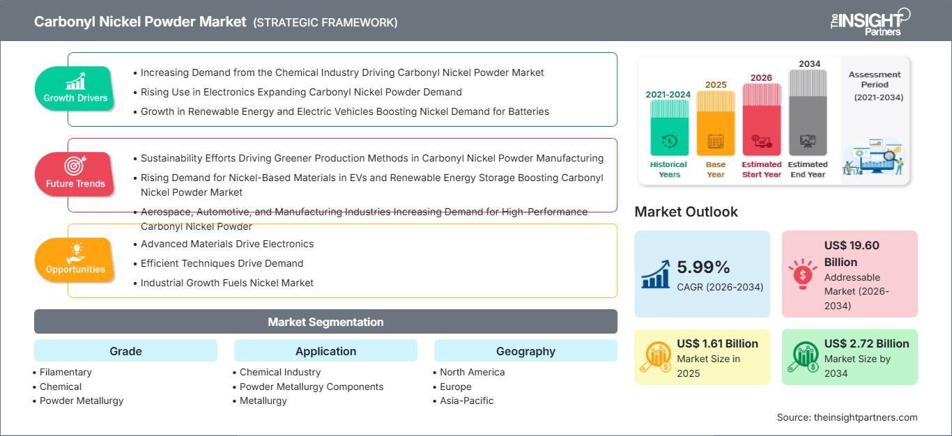 carbonyl-nickel-powder-market