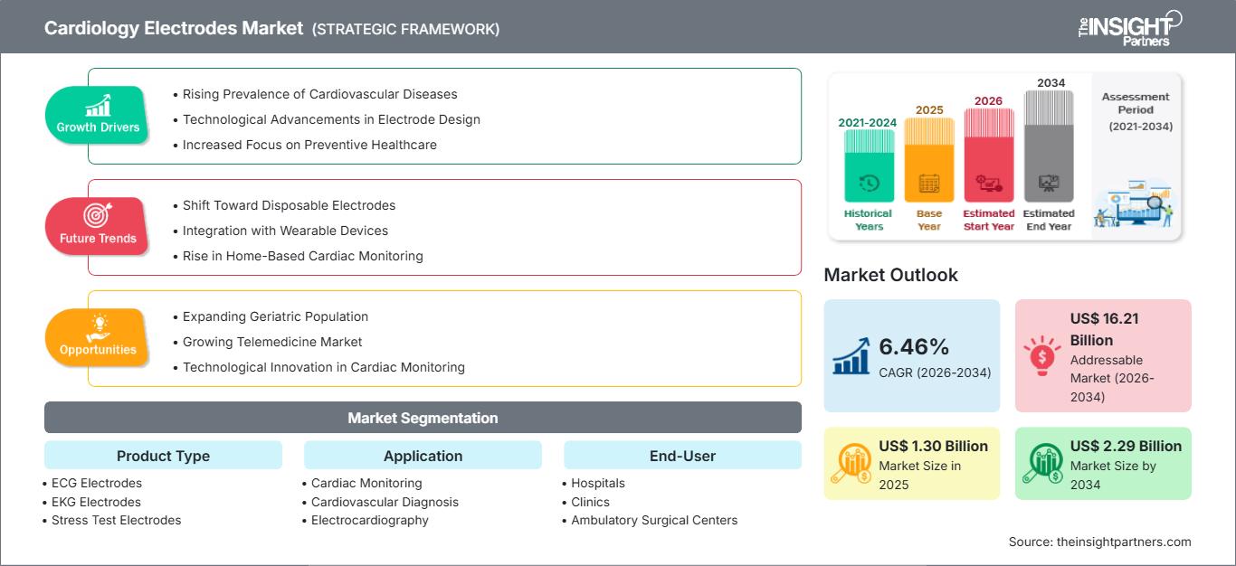 cardiology-electrodes-market