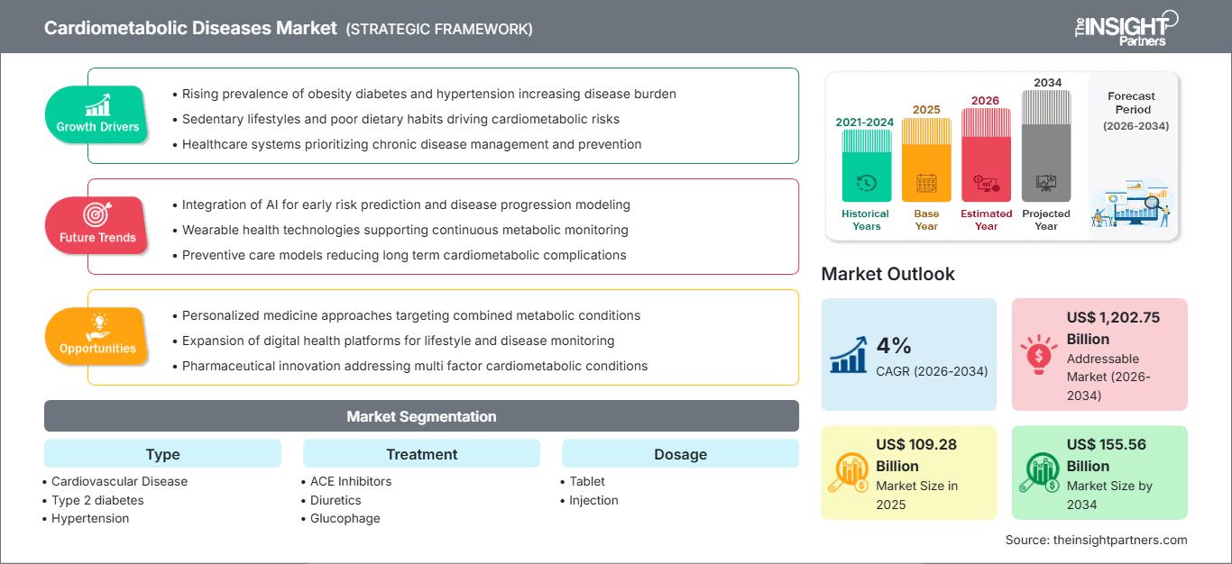 Markt für kardiometabolische Erkrankungen