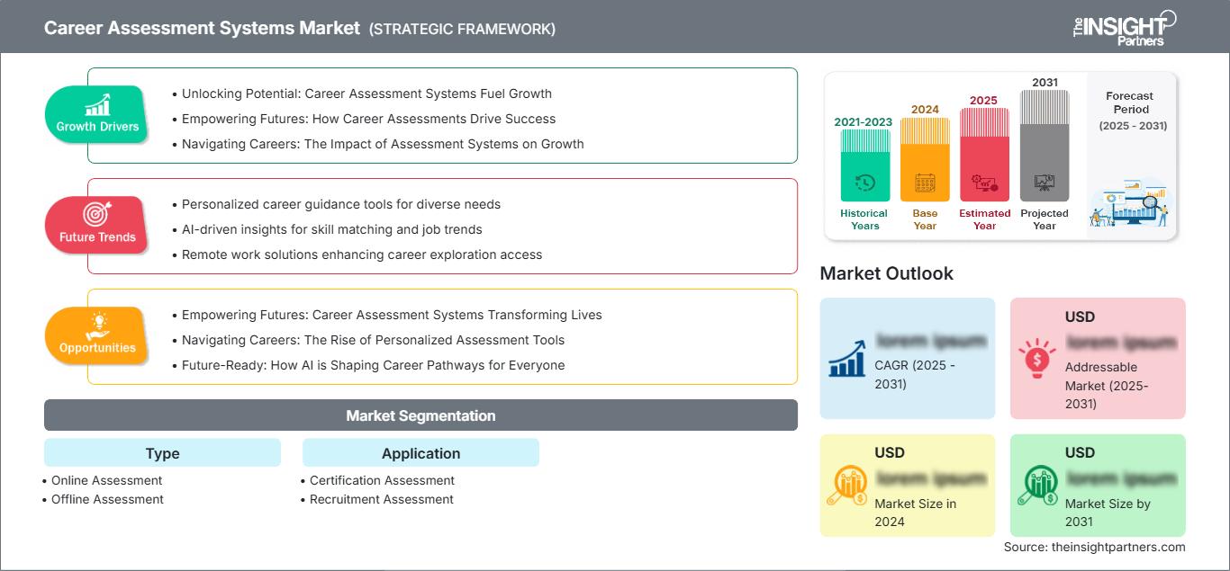 career-assessment-systems-market