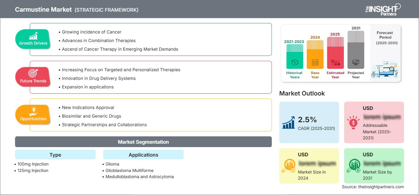 carmustine-market