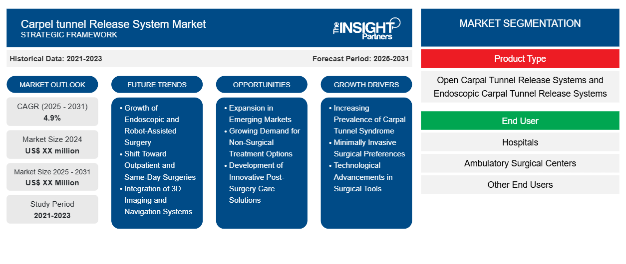 carpel-tunnel-release-system-market