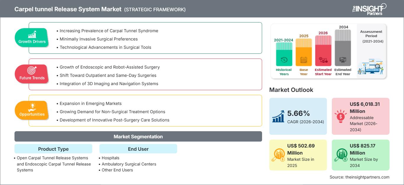 carpel-tunnel-release-system-market