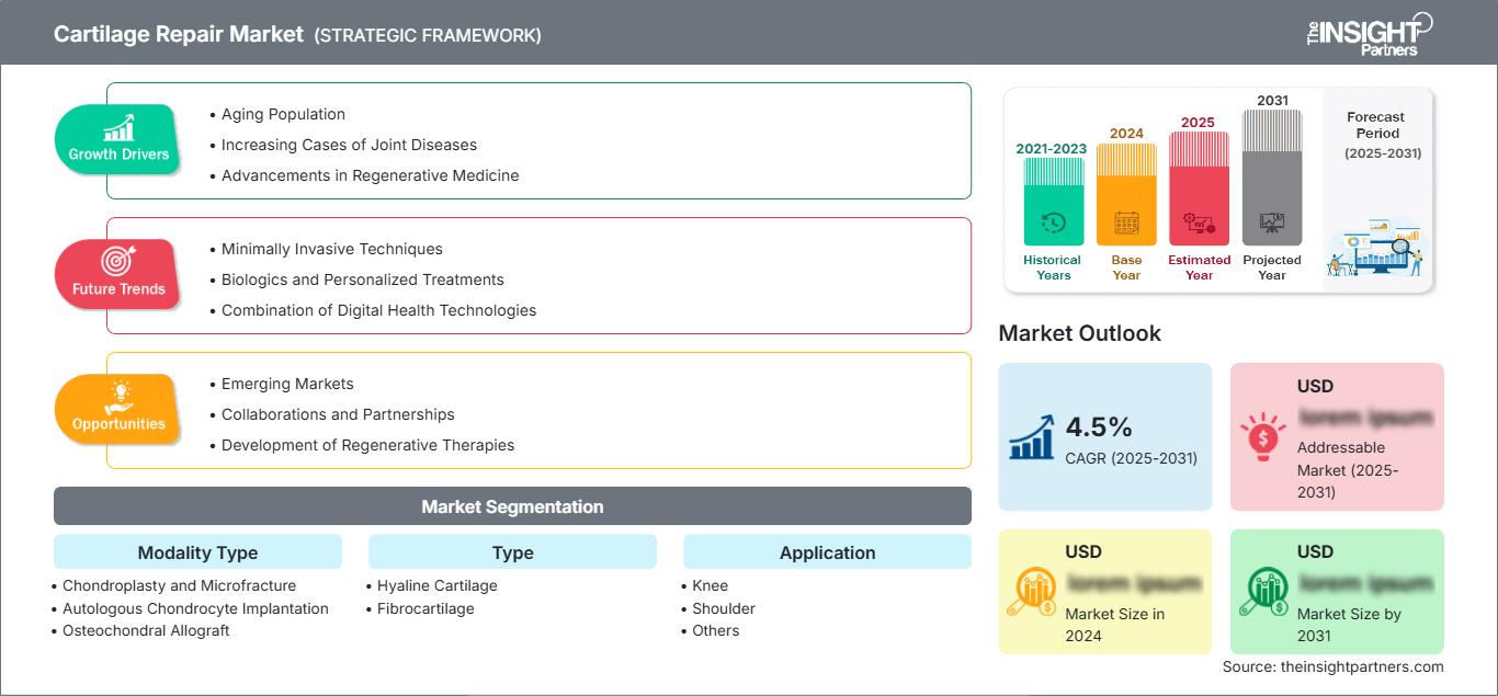 cartilage-repair-market