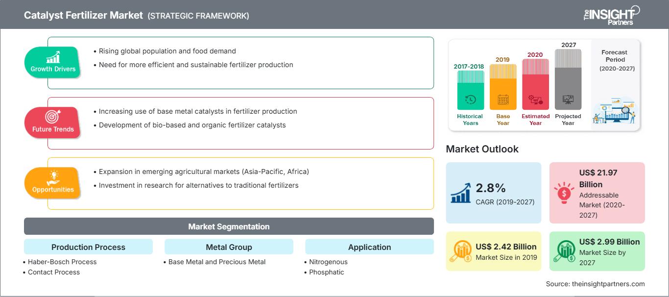 catalyst-fertilizers-market