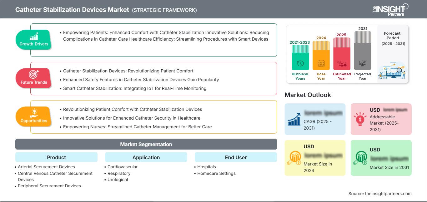 catheter-stabilization-devices-market