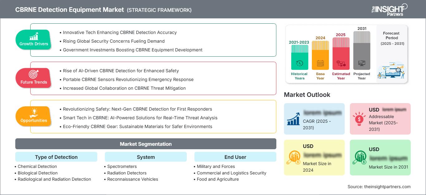 cbrne-detection-equipment-market