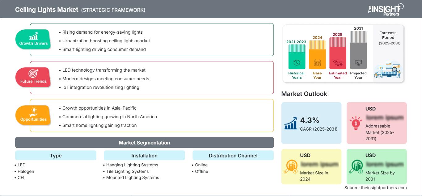 ceiling-lights-market
