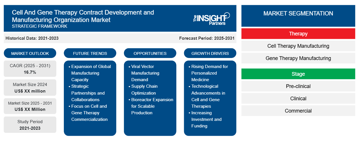 cell-and-gene-therapy-contract-development-and-manufacturing-organization-market