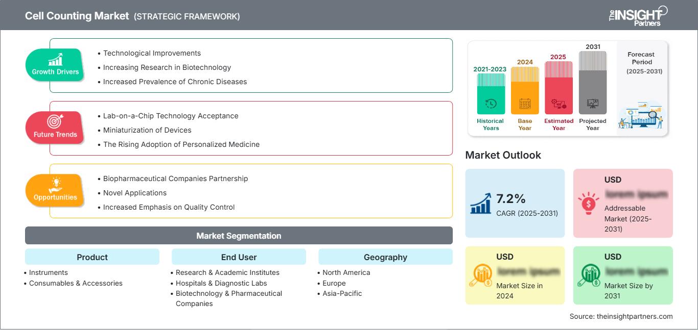 cell-counting-market