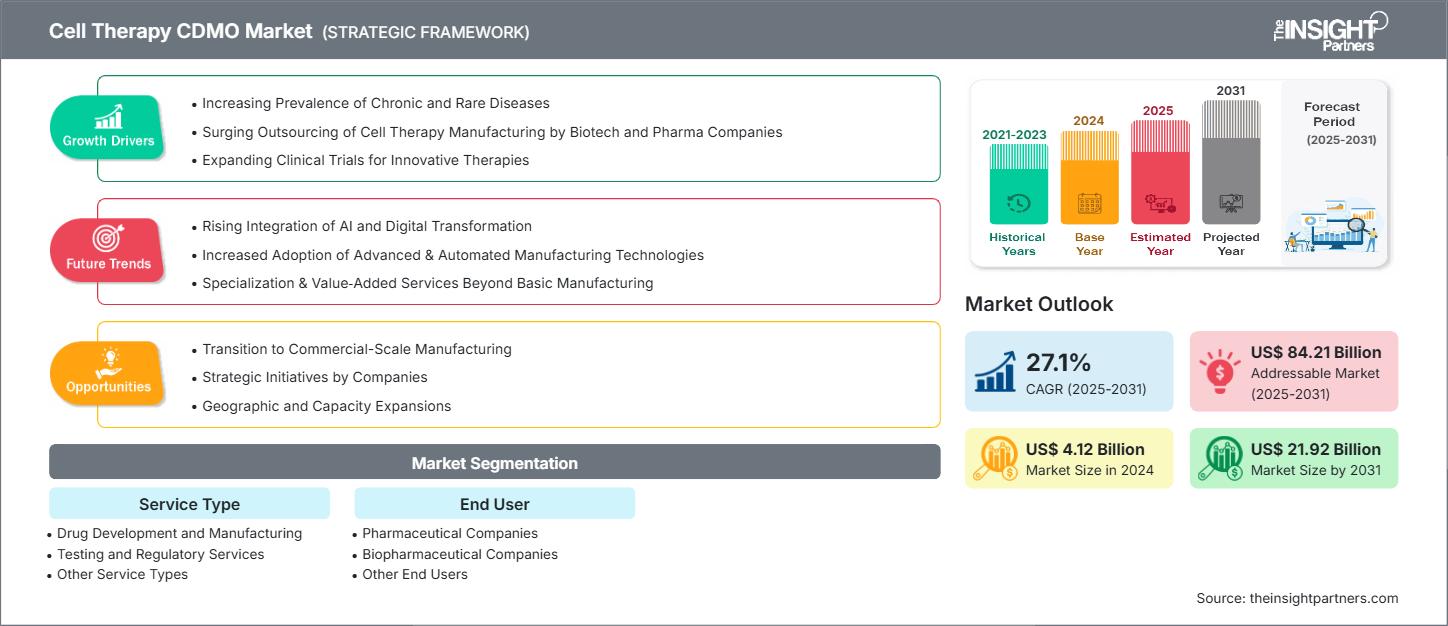 Markt für Zelltherapie-CDMO