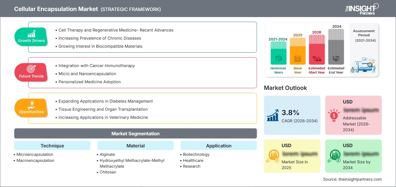 cellular-encapsulation-market