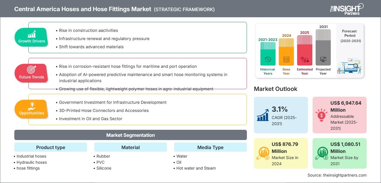 中美洲软管和软管配件市场