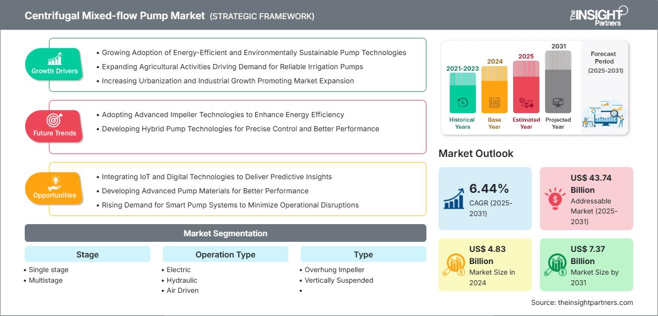 Centrifugal Mixed-flow Pump Market