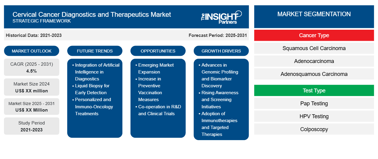 cervical-cancer-diagnostics-and-therapeutics-market