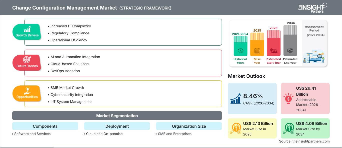change-configuration-management-market