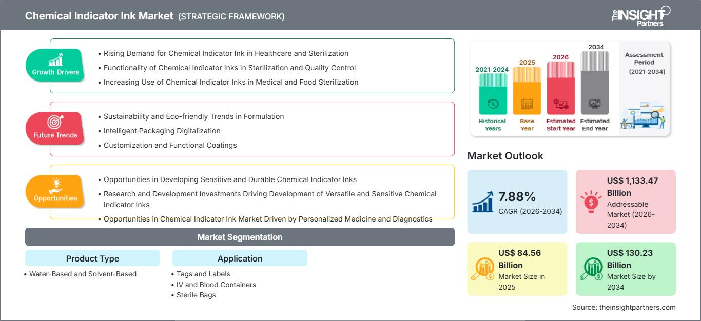 chemical-indicator-ink-market