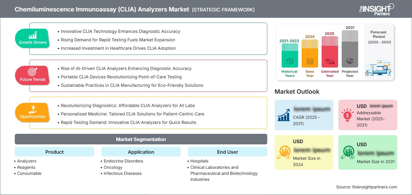 chemiluminescence-immunoassay-clia-analyzers-market