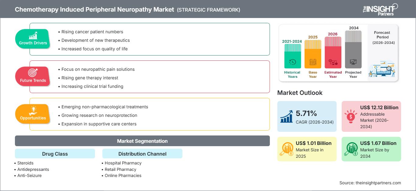Markt für chemotherapieinduzierte periphere Neuropathie