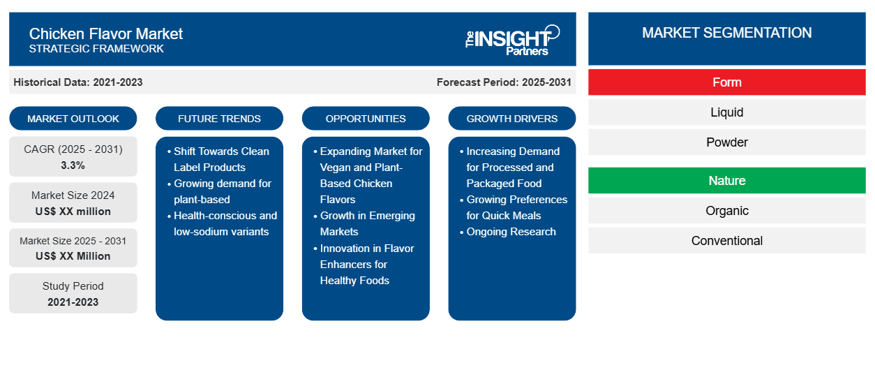 chicken-flavor-market