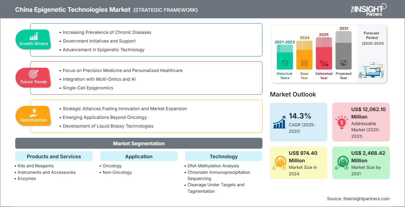 china-epigenetic-technologies-market
