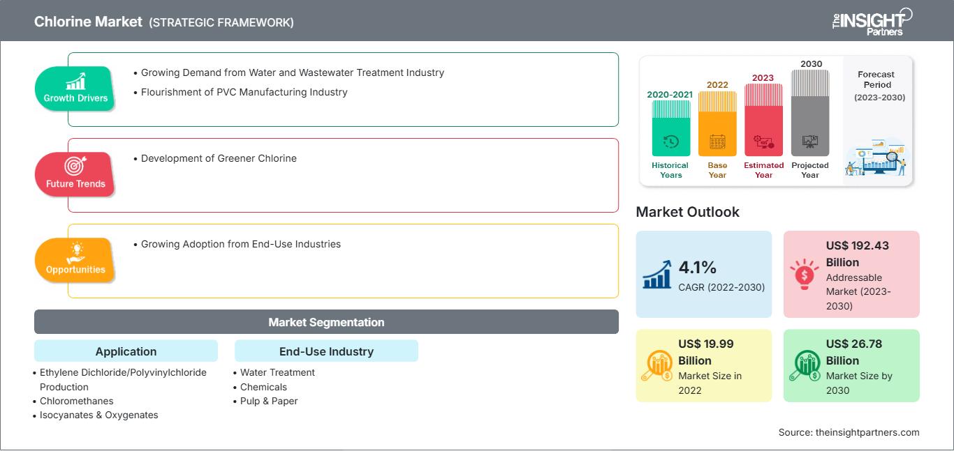 chlorine-market