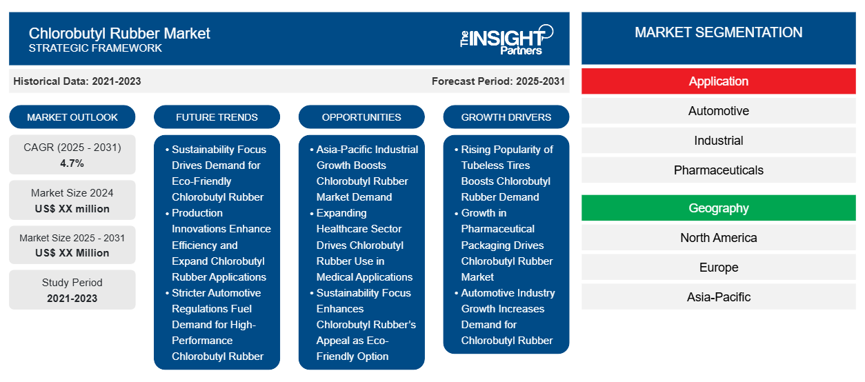 chlorobutyl-rubber-market