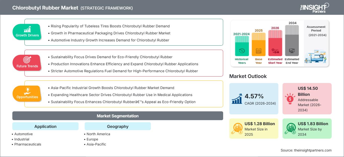 chlorobutyl-rubber-market