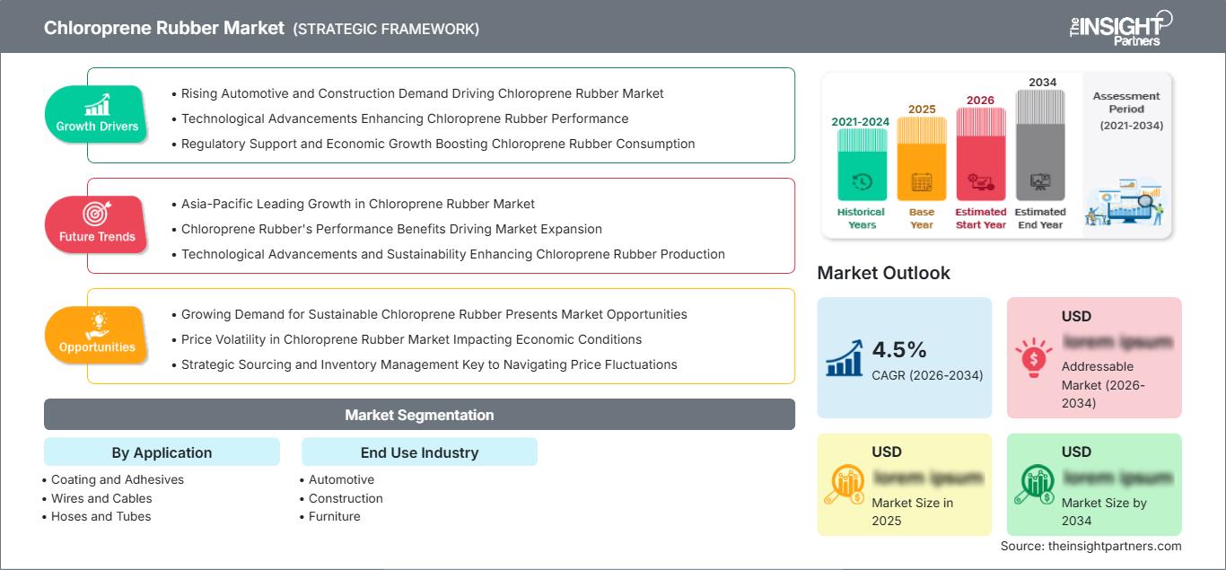 chloroprene-rubber-market