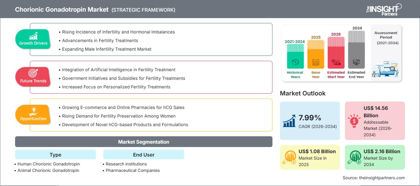 mercado de gonadotropina coriónica