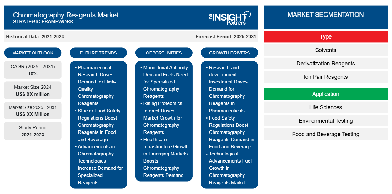 chromatography-reagents-market