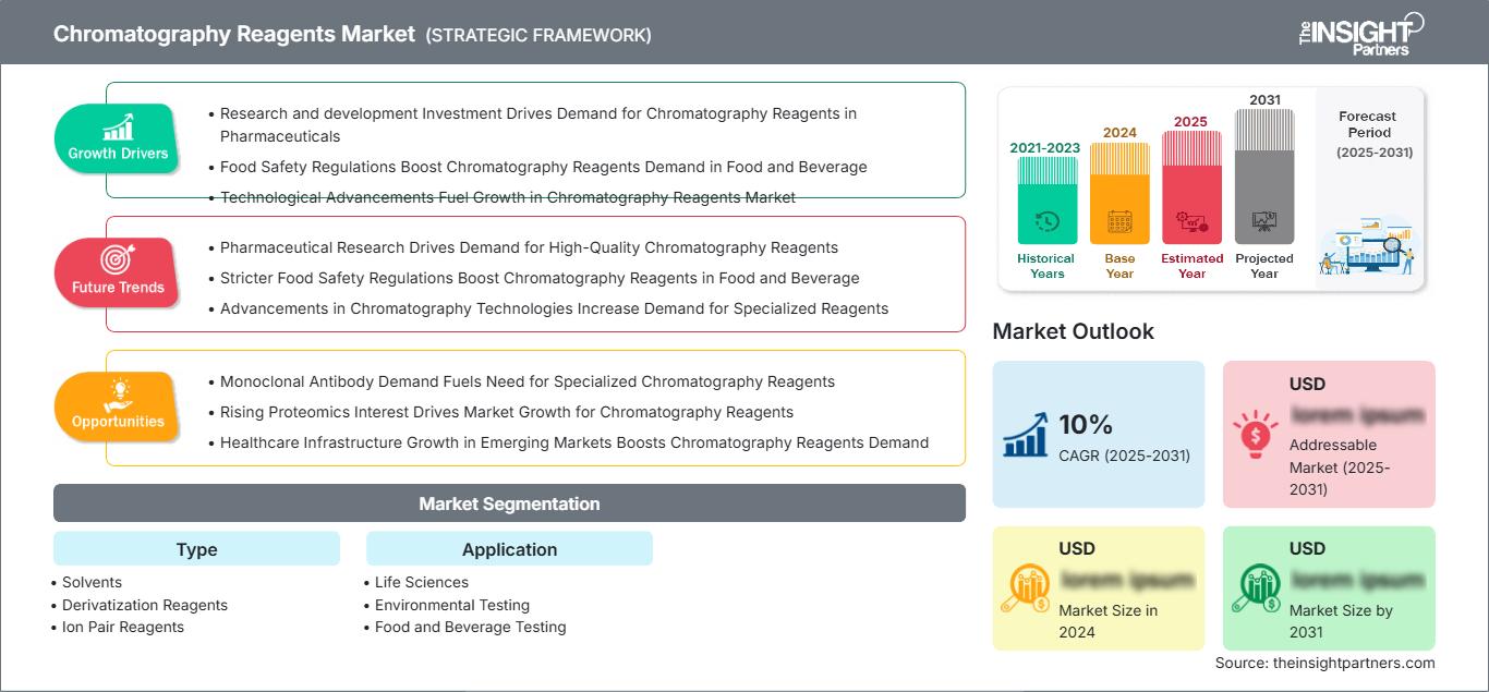 chromatography-reagents-market