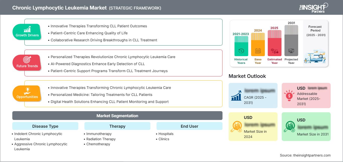 chronic-lymphocytic-leukemia-market