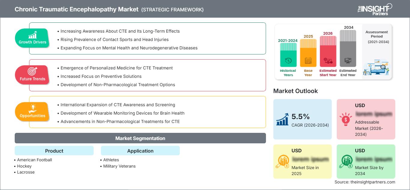 chronic-traumatic-encephalopathy-market