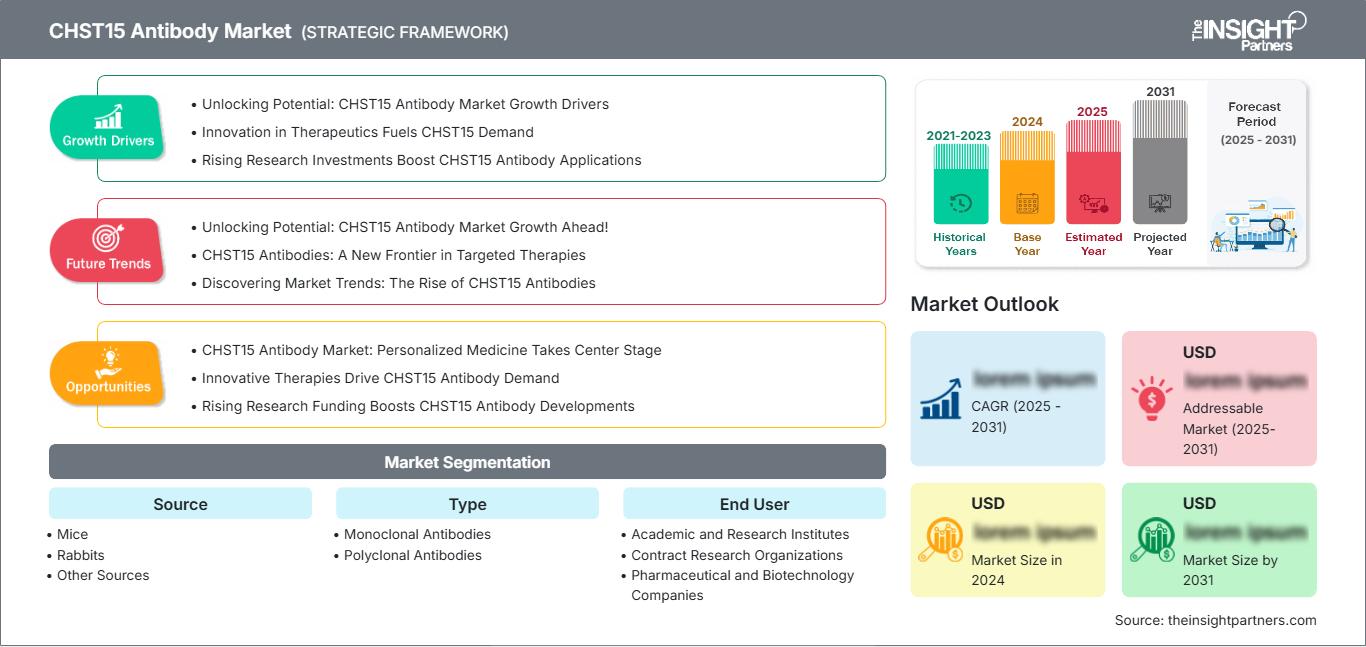 chst15-antibody-market