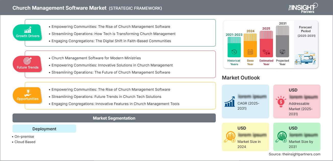 Church Management Software Market