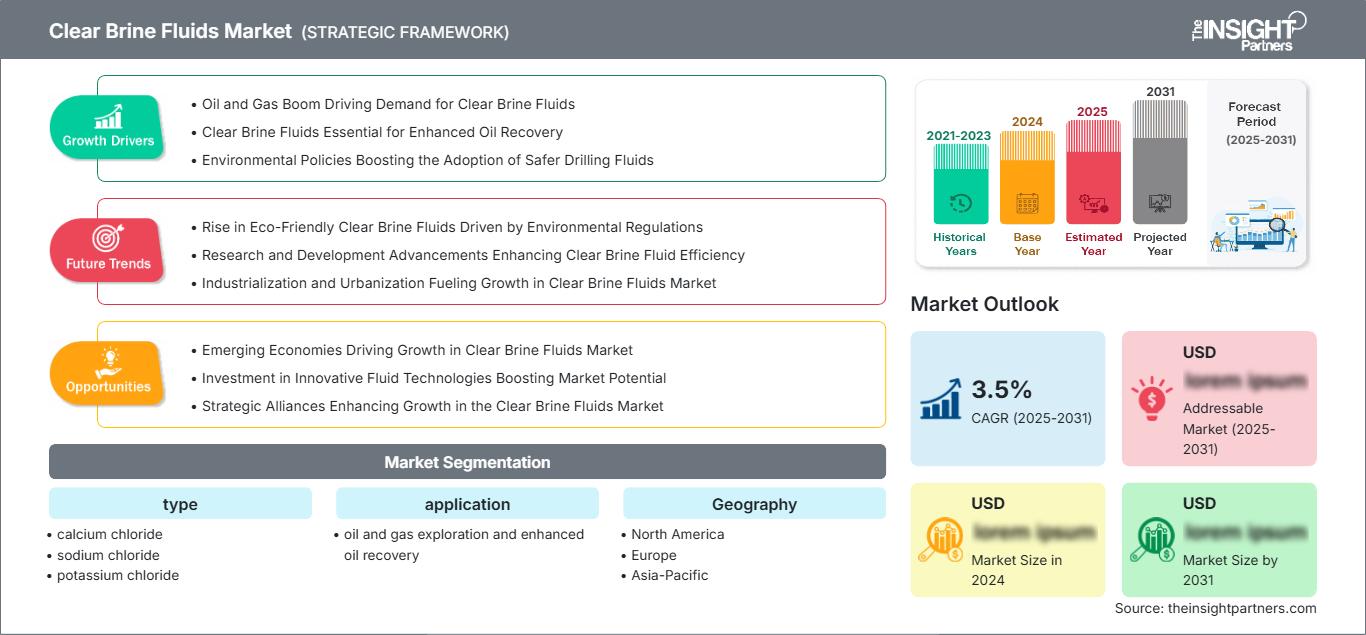 clear-brine-fluids-market