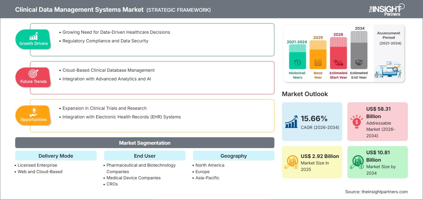 Markt für klinische Datenmanagementsysteme