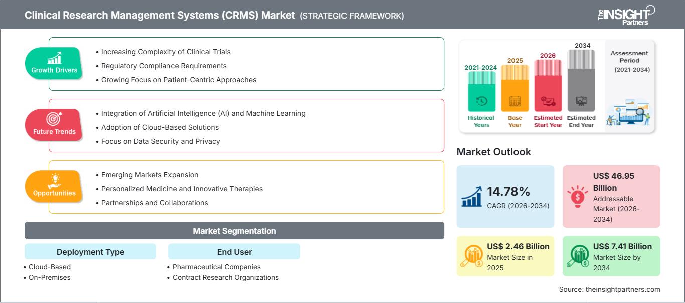 clinical-research-management-systems-crms-market