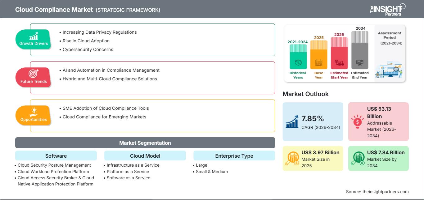 cloud-compliance-market