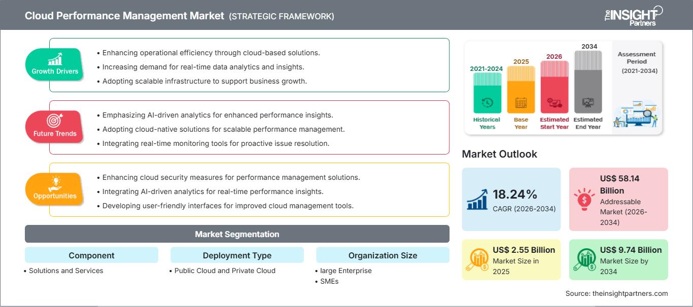 cloud-performance-management-market