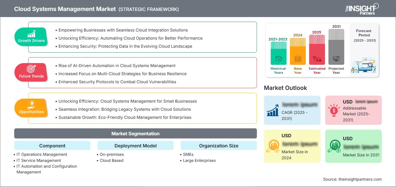 cloud-systems-management-market