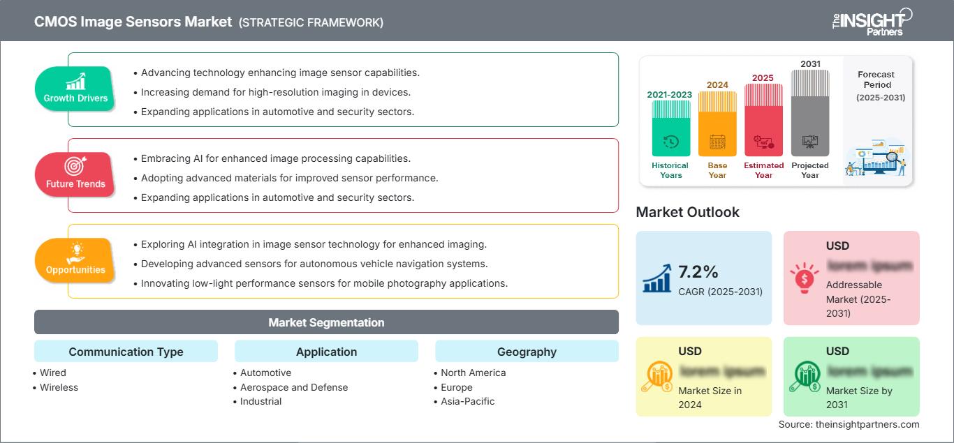 cmos-image-sensors-market