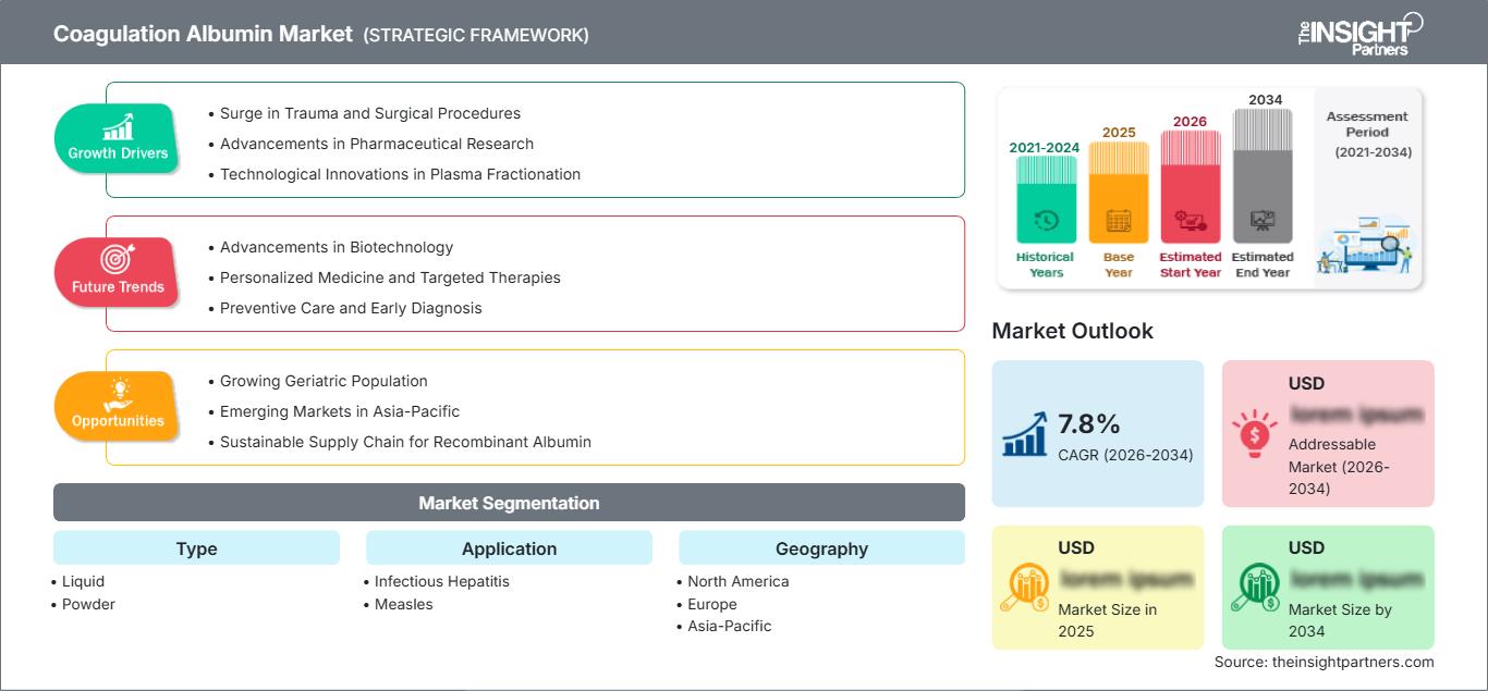 coagulation-albumin-market
