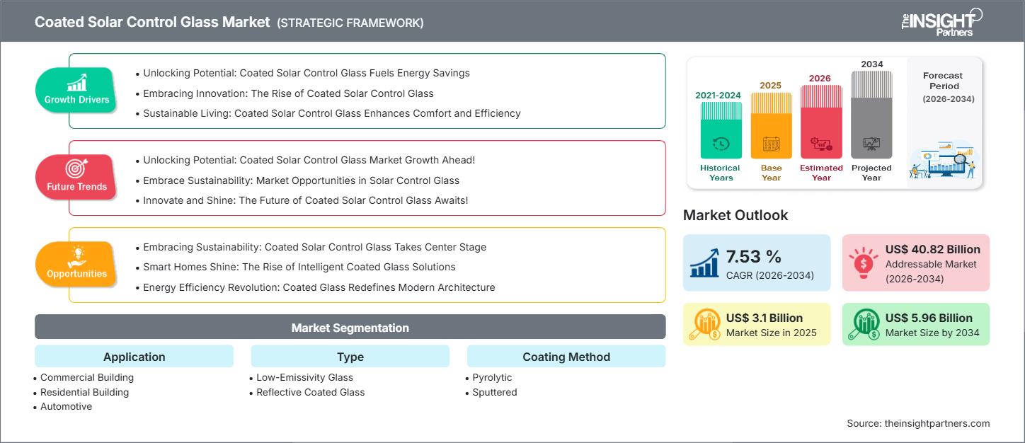coated-solar-control-glass-market