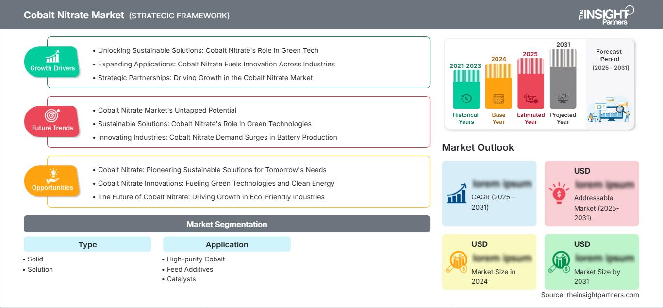 cobalt-nitrate-market